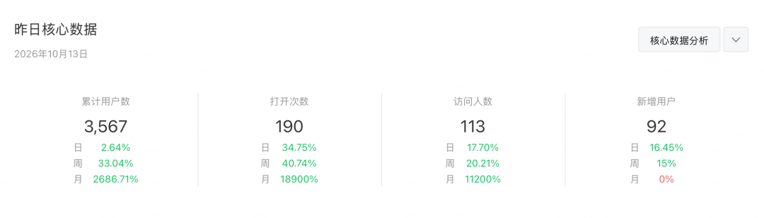 星图记小程序后台数据：累计用户 3567