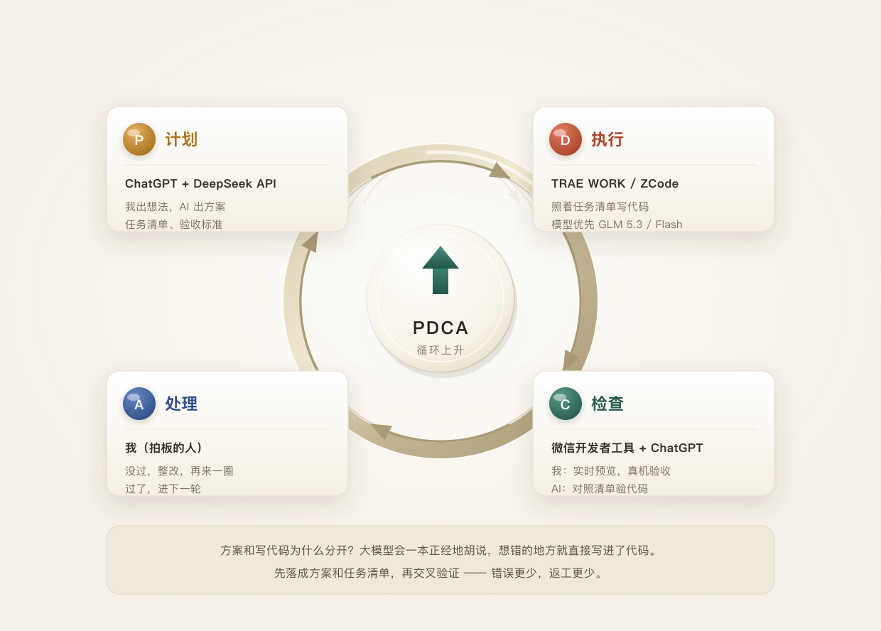 AI 开发小程序的 PDCA 循环图：Plan 用 ChatGPT + DeepSeek API，Do 用 TRAE WORK / ZCode，Check 由我和 ChatGPT 两条线验收，Adjust 持续改进