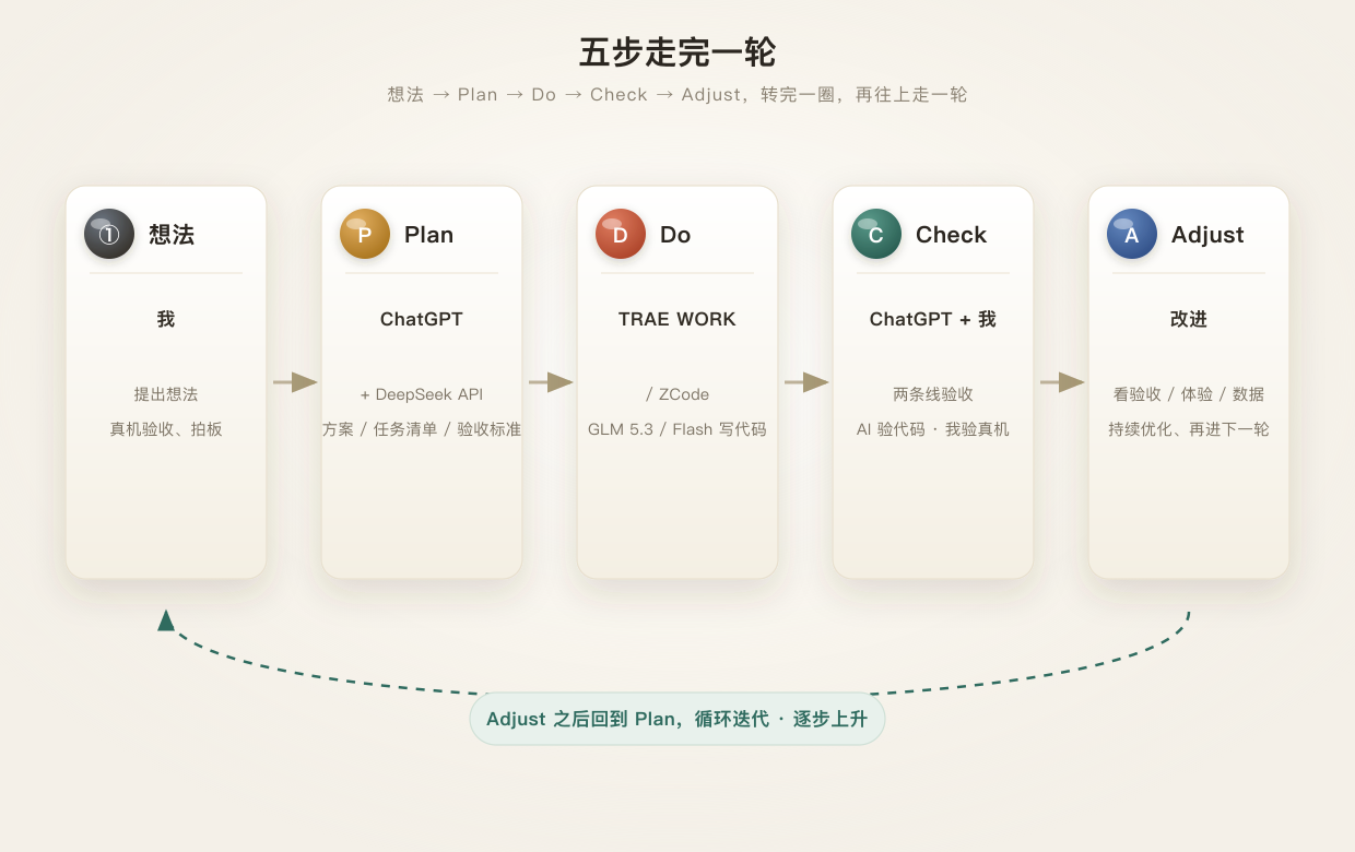 PDCA 五步工作流：想法 → Plan → Do → Check → Adjust，Adjust 之后回到 Plan