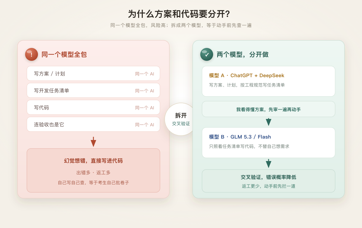 同一个模型全包 vs 方案与执行分开：拆成两个模型，先审方案再写代码，交叉验证