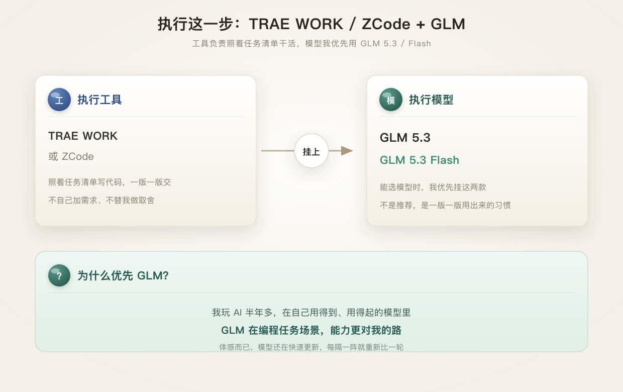 执行工具 TRAE WORK / ZCode 挂执行模型 GLM 5.3 / GLM 5.3 Flash